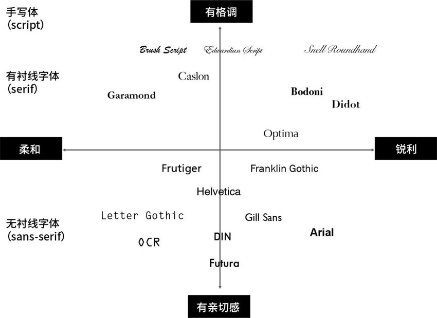 讲道理，这些都是最基础的字体设计知识